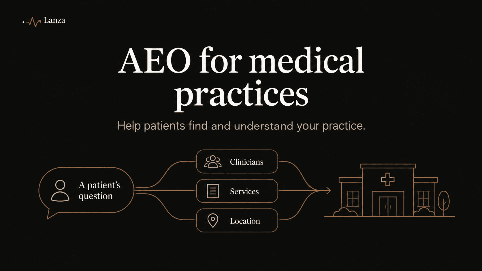 A patient’s question connects with clinicians, services and location information, on a black-and-bronze Lanza cover.